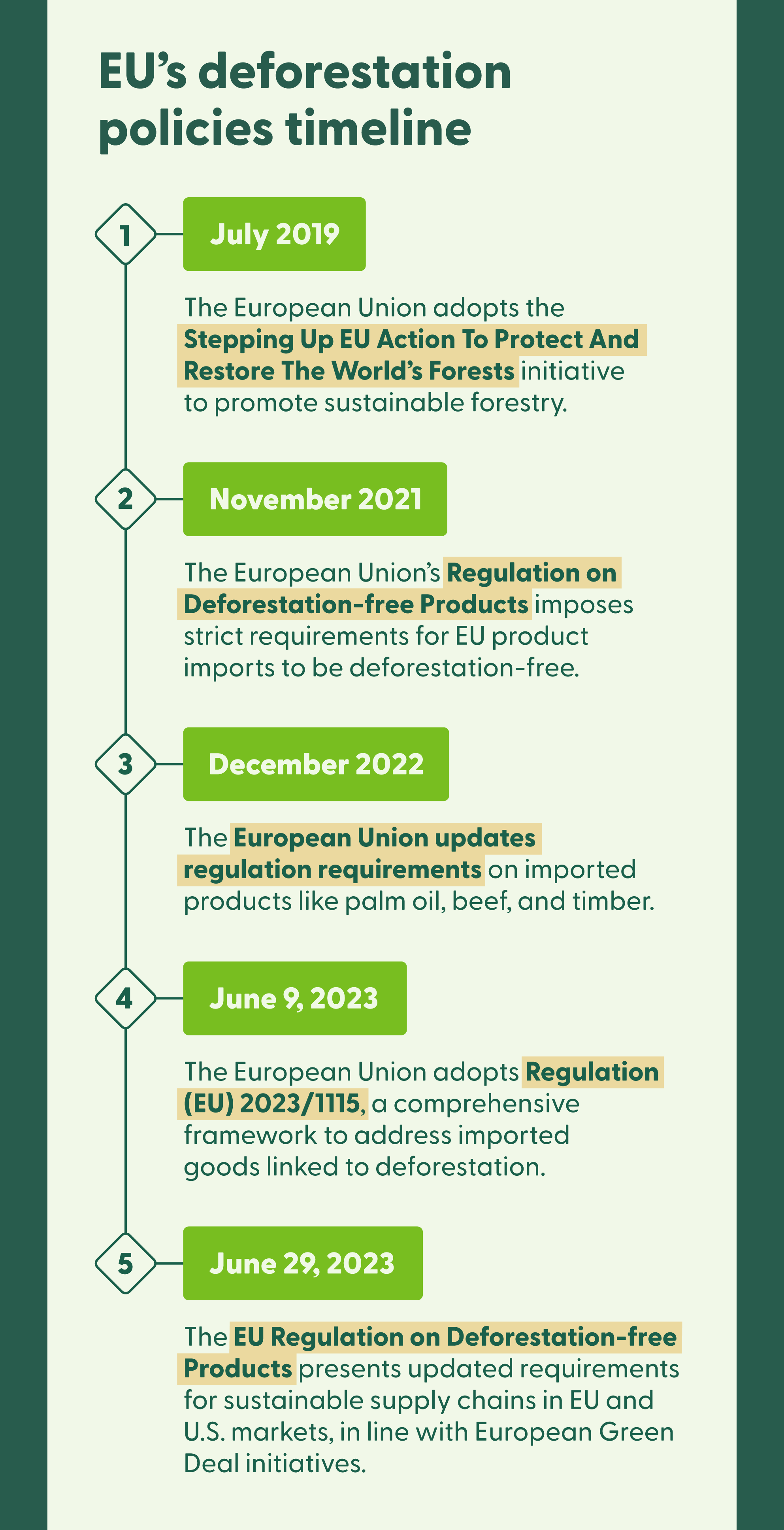 An illustrated timeline breaks down the five policy proposals most recently rolled out by the European Union to combat deforestation in Europe.