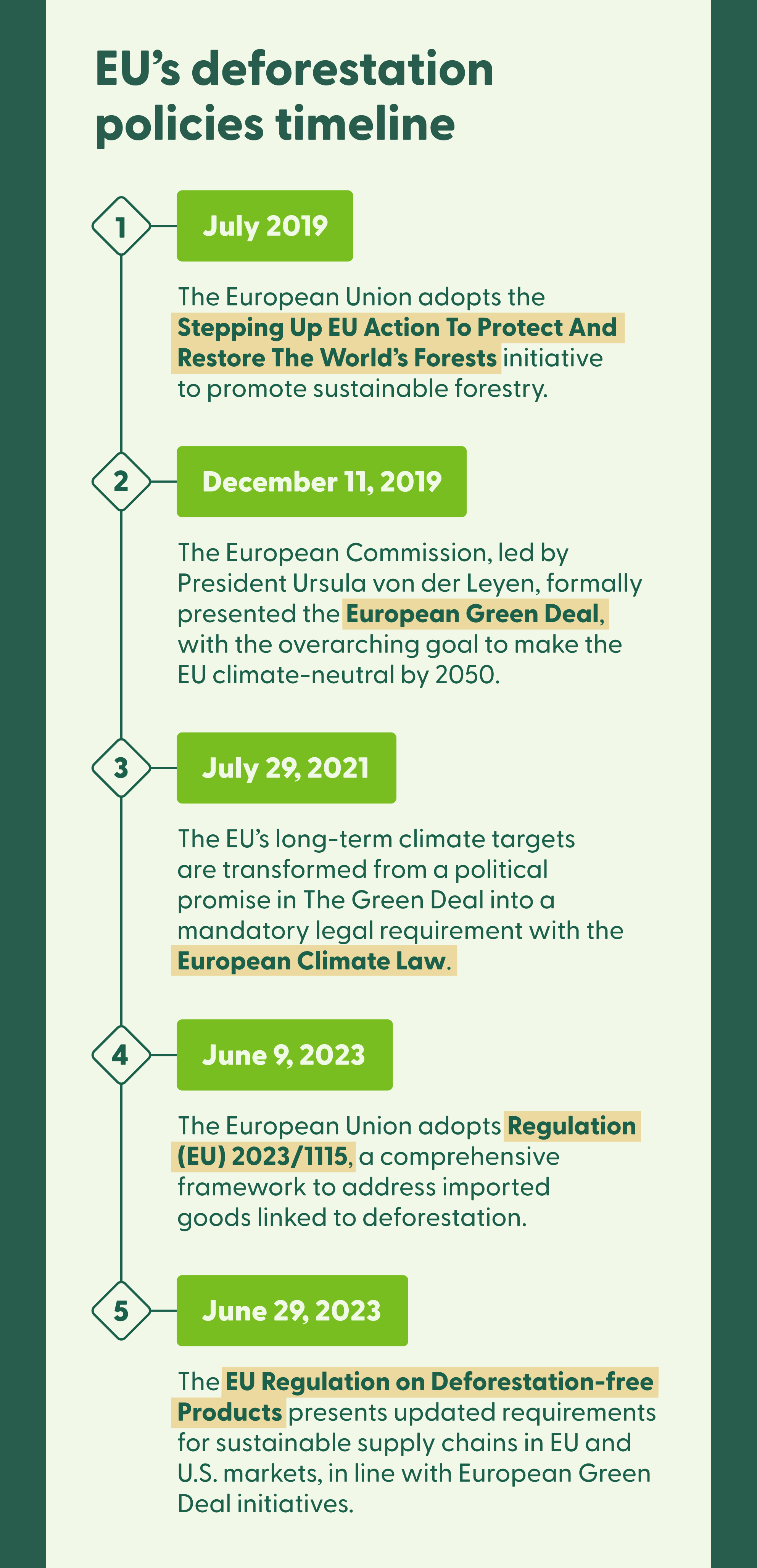 An illustrated timeline breaks down significant dates related to recent European Union efforts to combat deforestation.