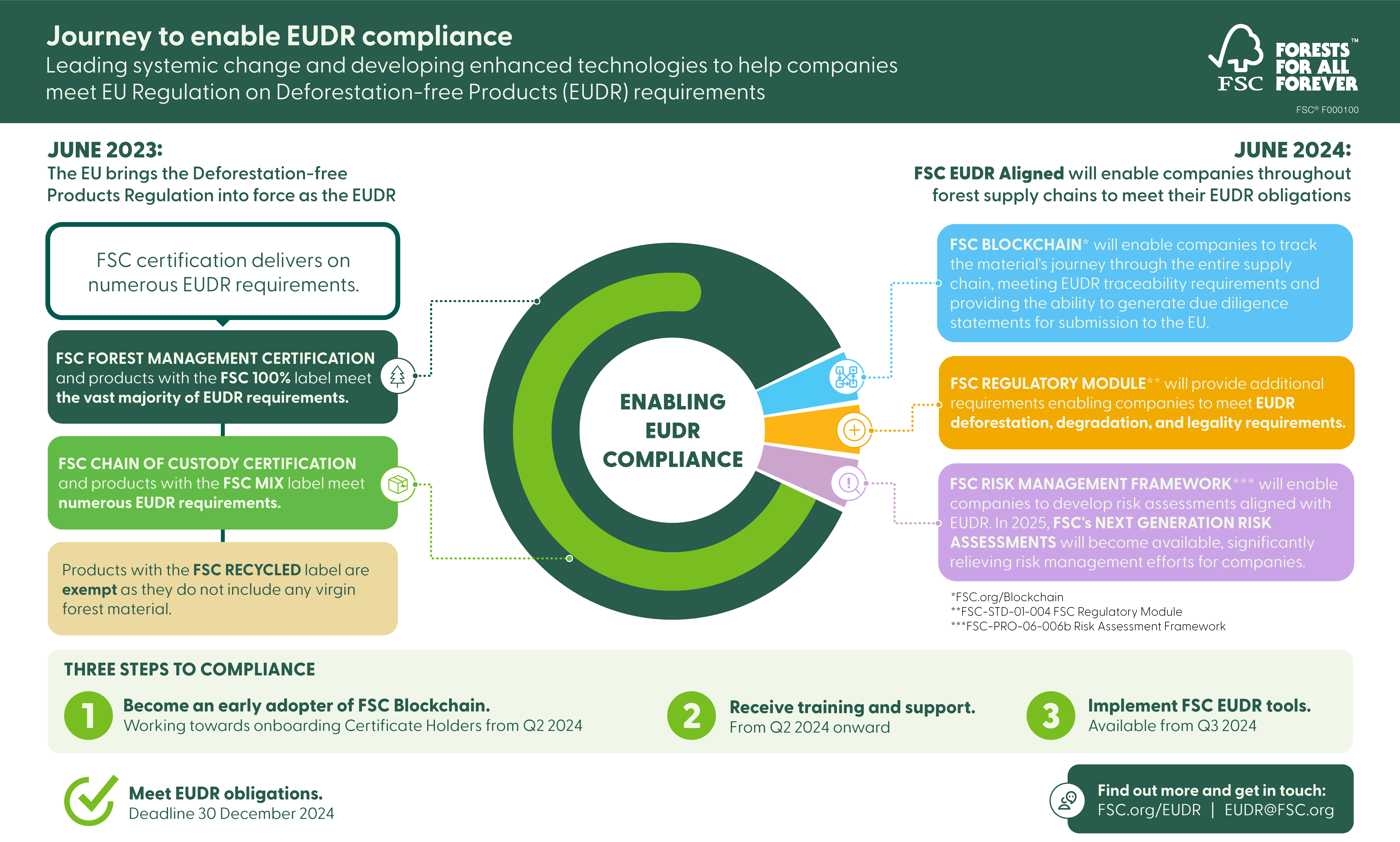EUDR Aligned infographic