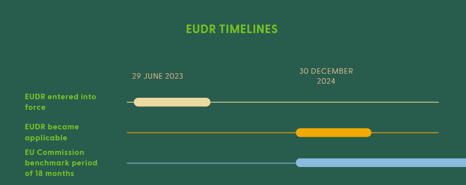 EUDR timeline
