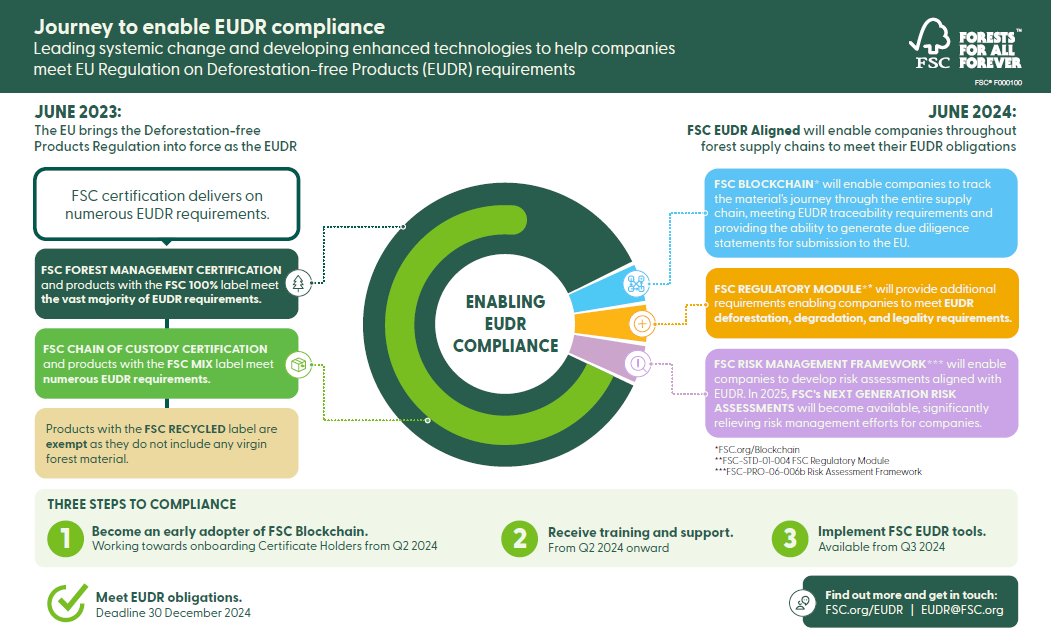 EUDR infographic