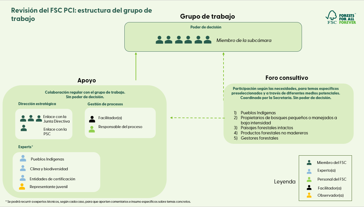 Estructura de grupos de trabajo