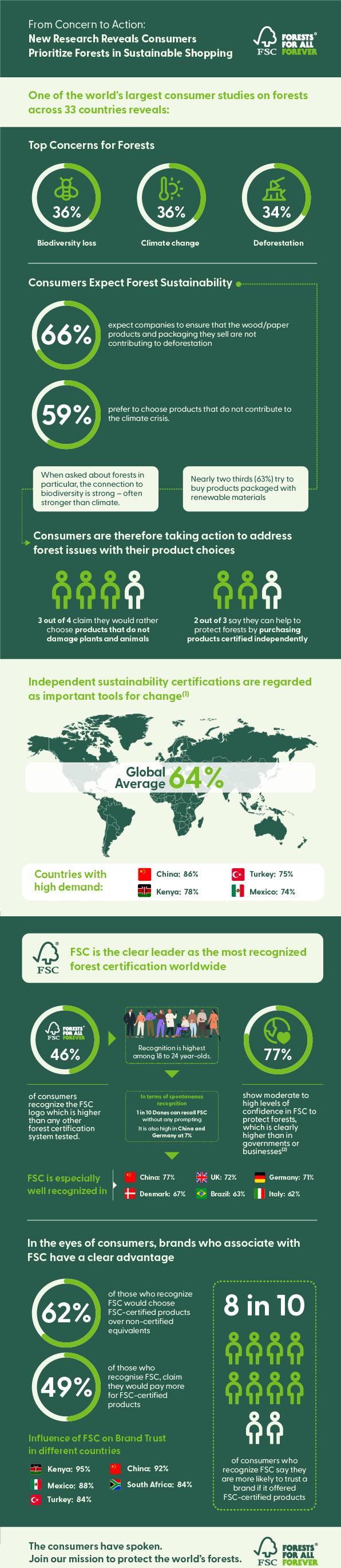 FSC Consumer Research 2023 infographic