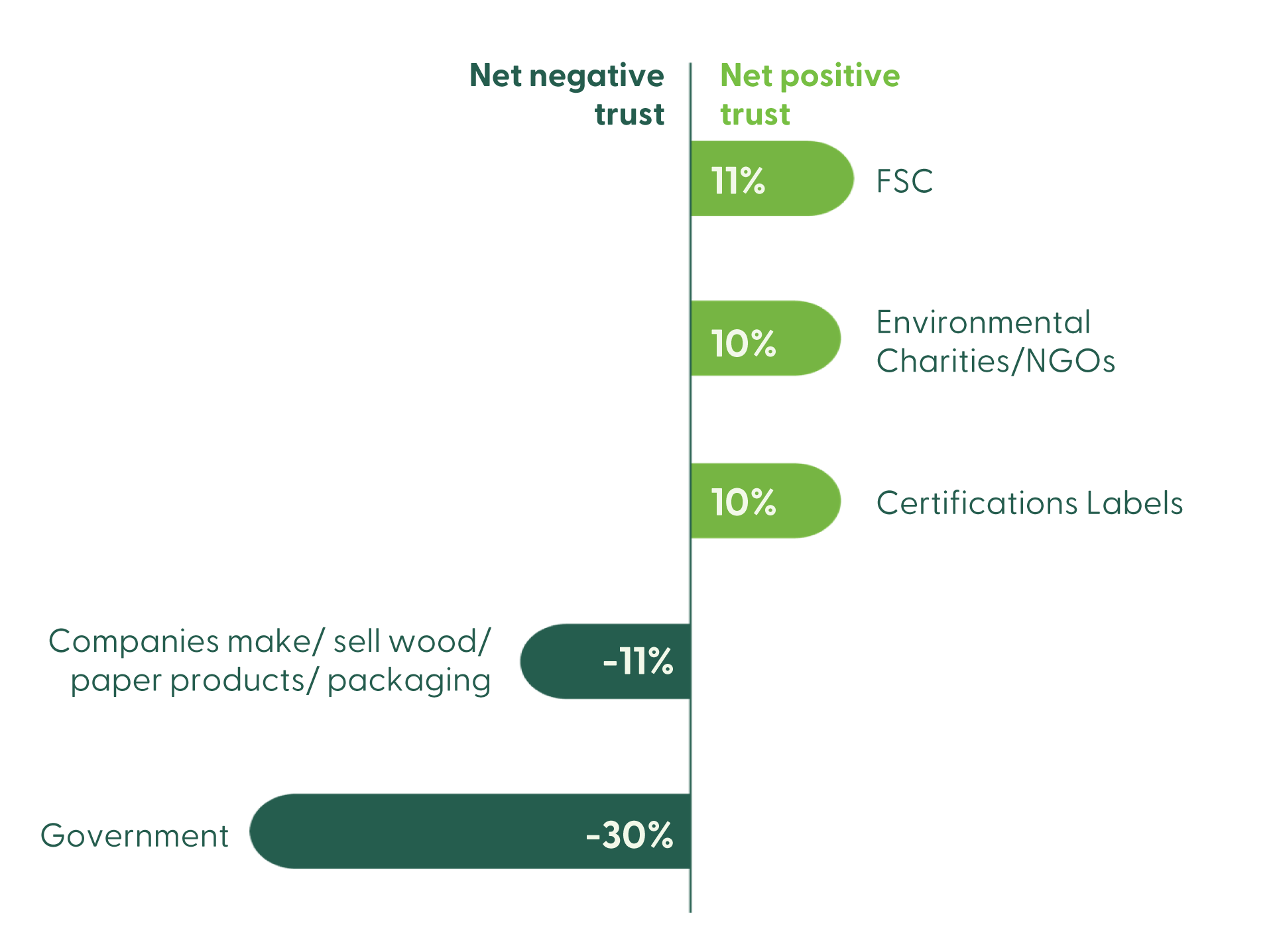 Diagram 1: NET Trust in FSC and Other Actors (“Complete” + “A Lot of Confidence” Minus “Little” + “No Confidence to Protect Forests