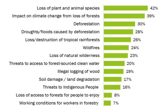 Most Concerning Forestry Issues