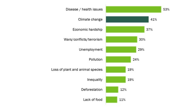 Most Concerning Forestry Issues