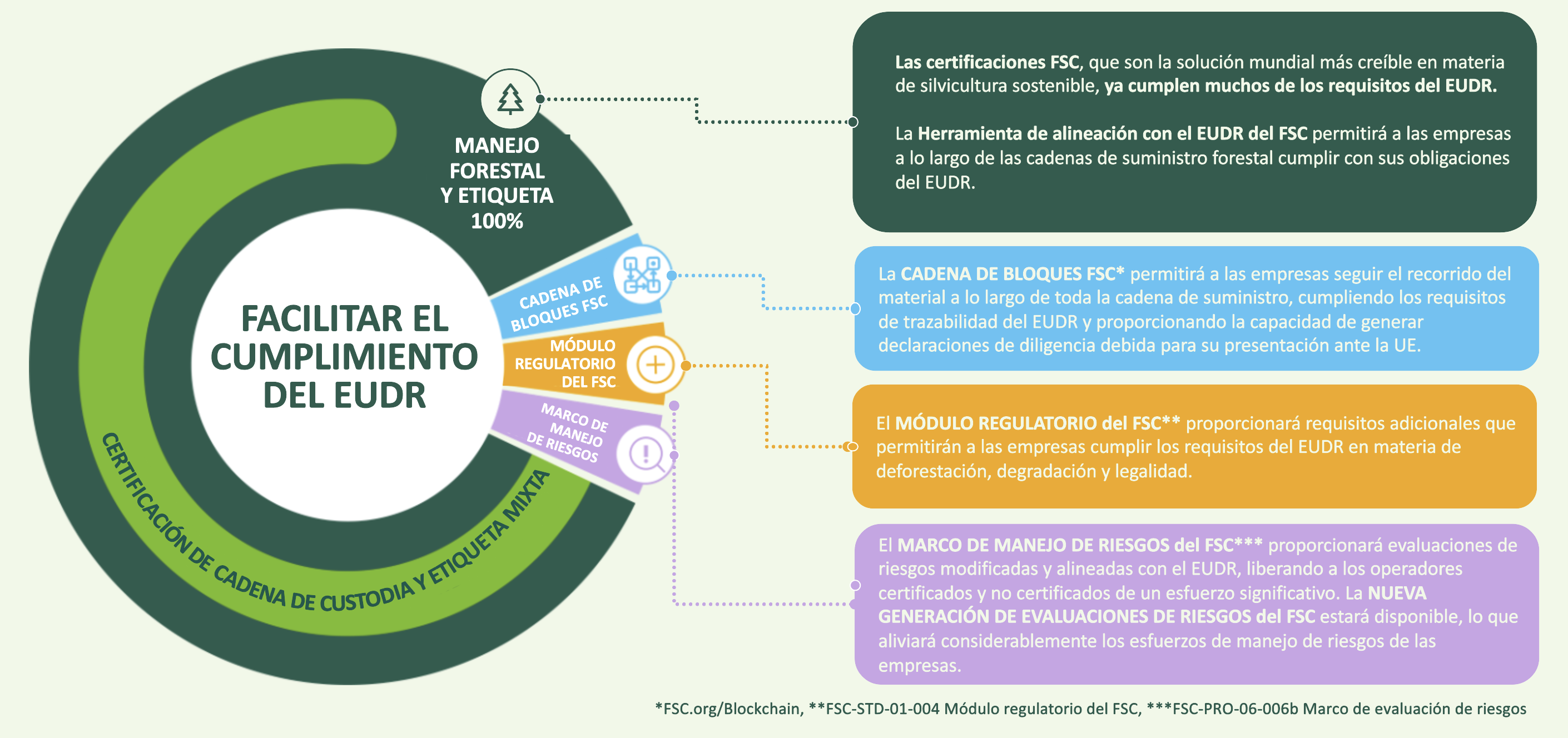 spanish version of enabling eudr compliance chart