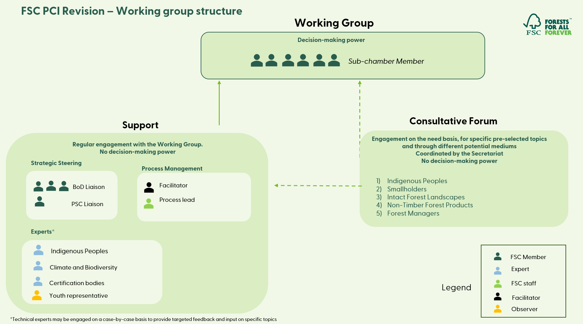 WG structure