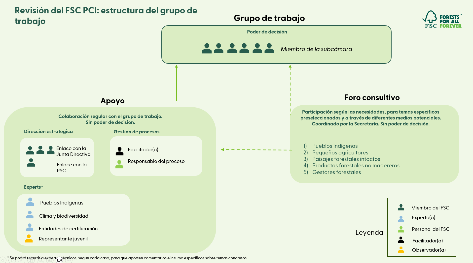 wg estructura