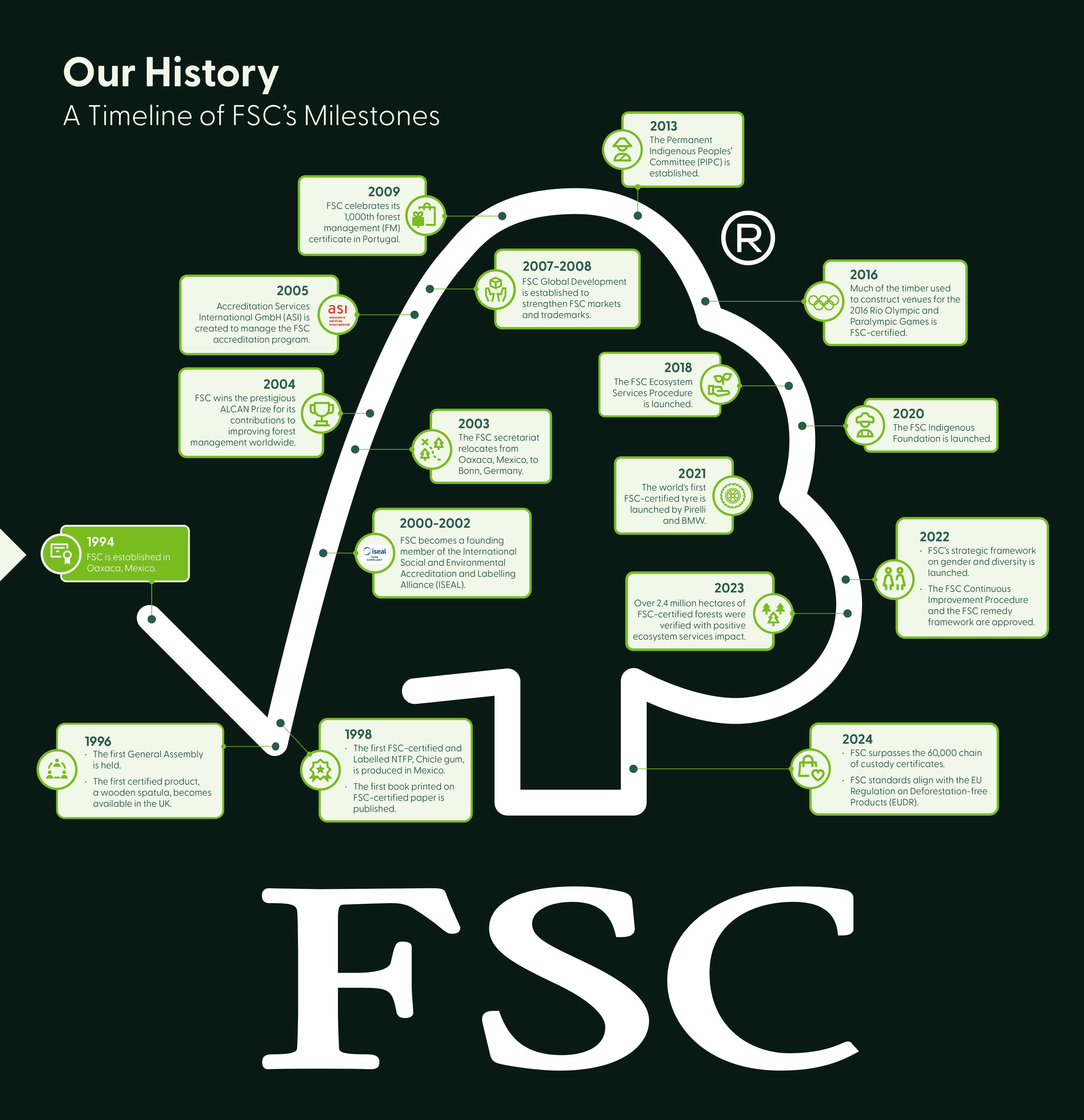 Timeline FSC