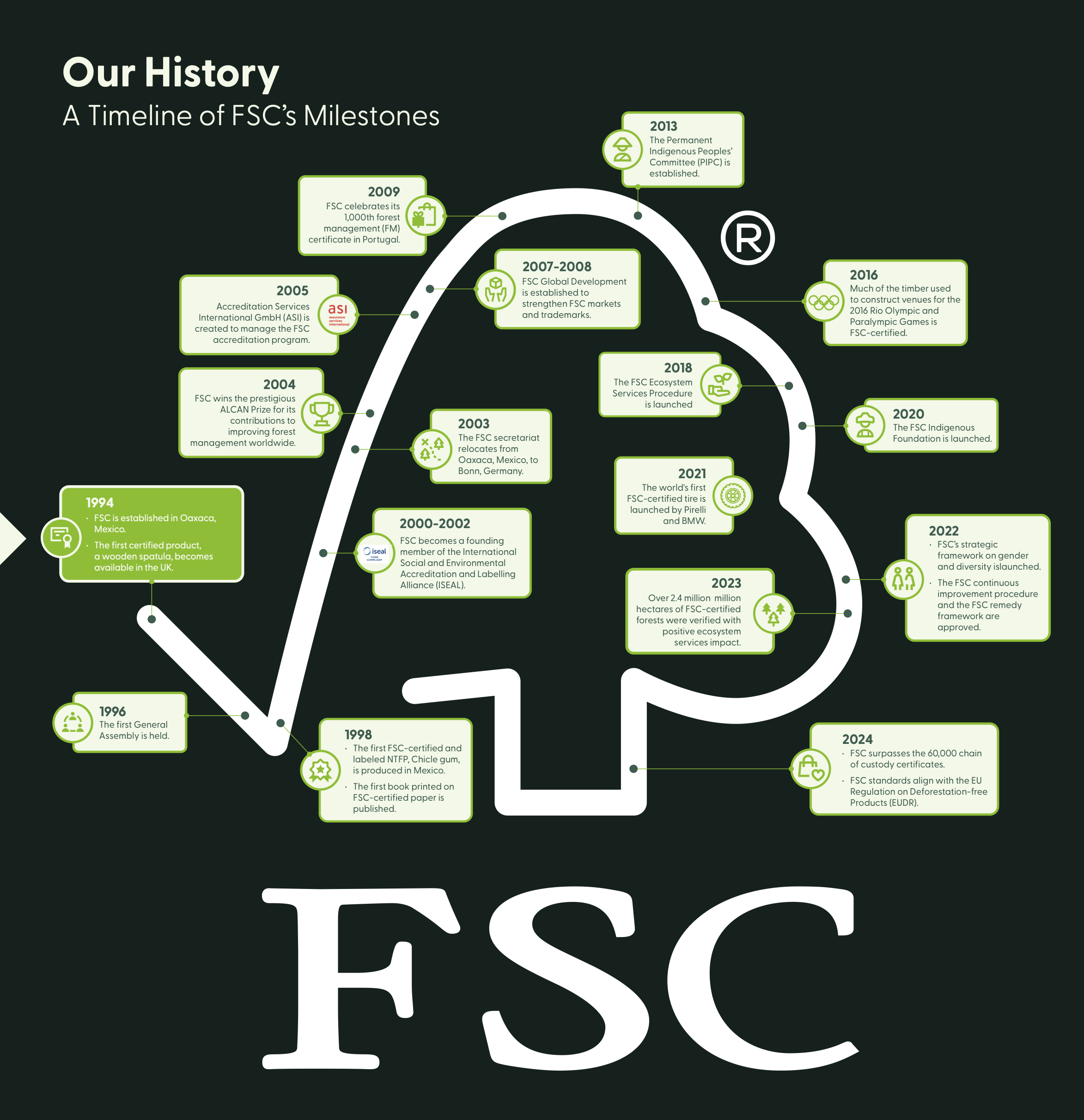 FSC timeline