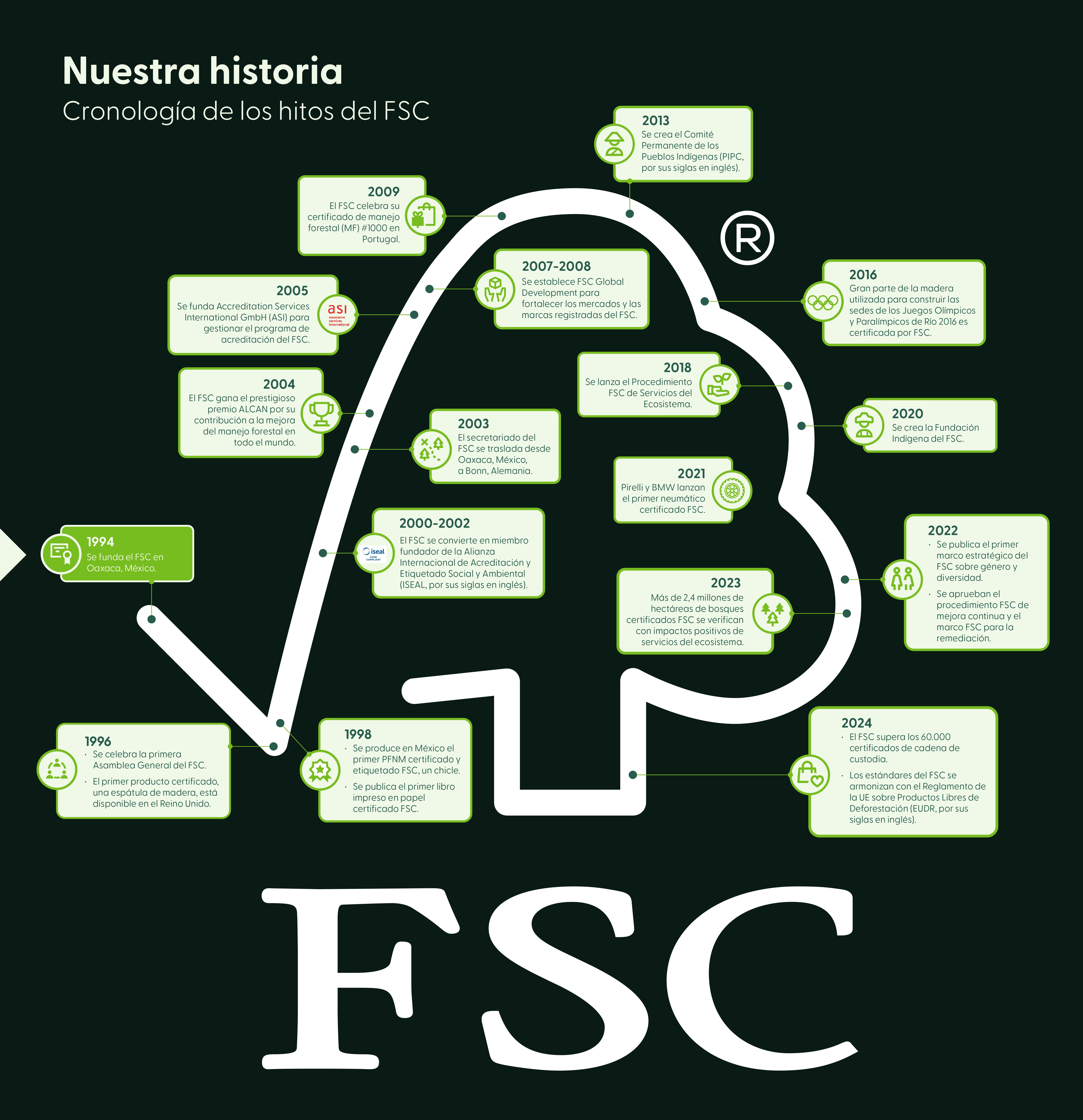 Timeline FSC ES