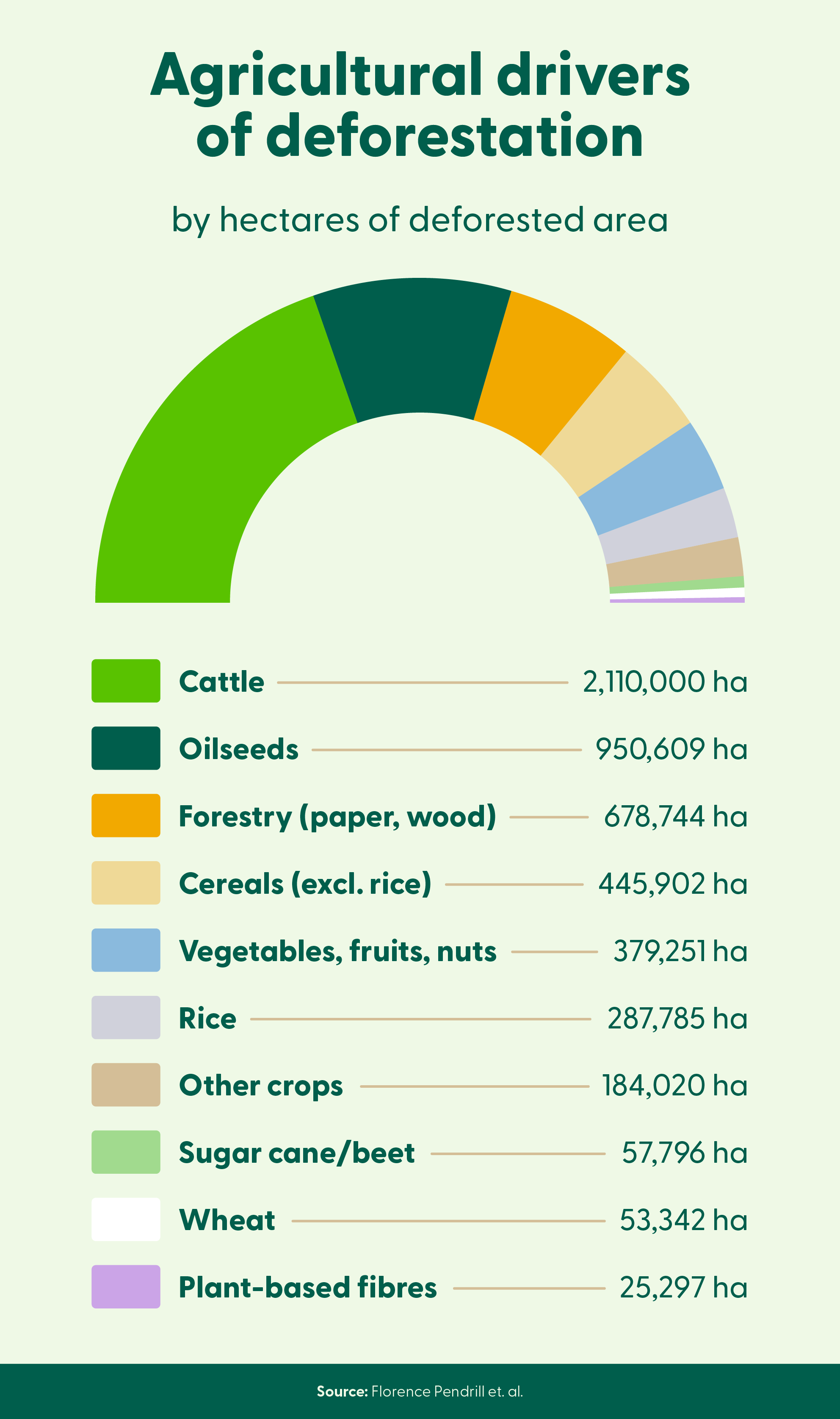 An illustrated chart breaks down the top agricultural drivers of deforestation.