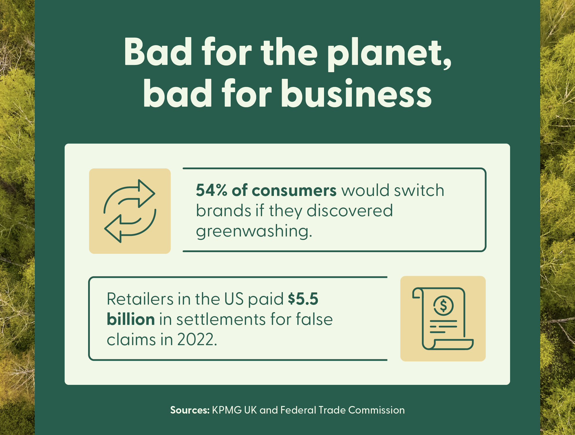 A graphic shows data detailing why greenwashing is bad for the planet and businesses. 