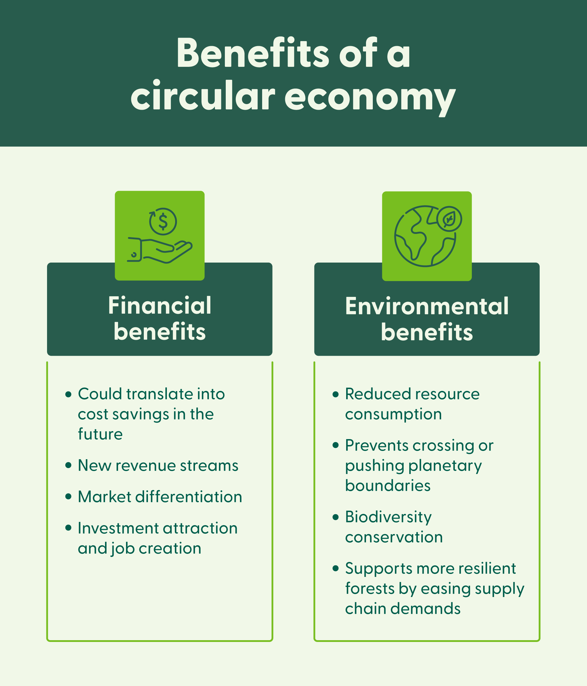 A graphic outlines the financial and environmental benefits of a circular economy. 