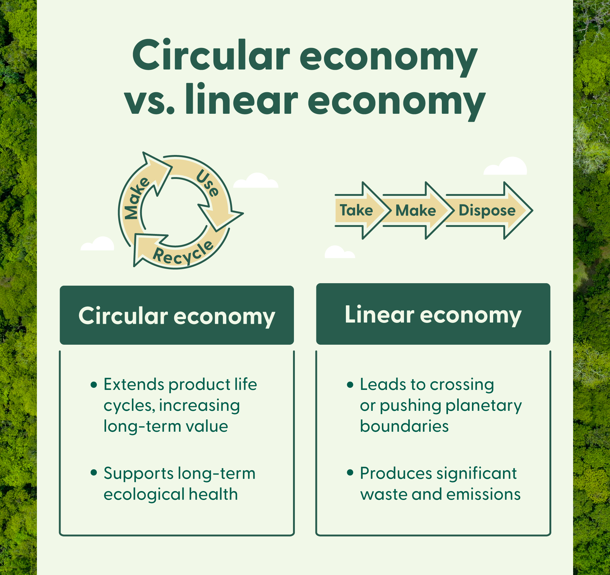 An infographic compares a circular economy vs. a linear economy. 