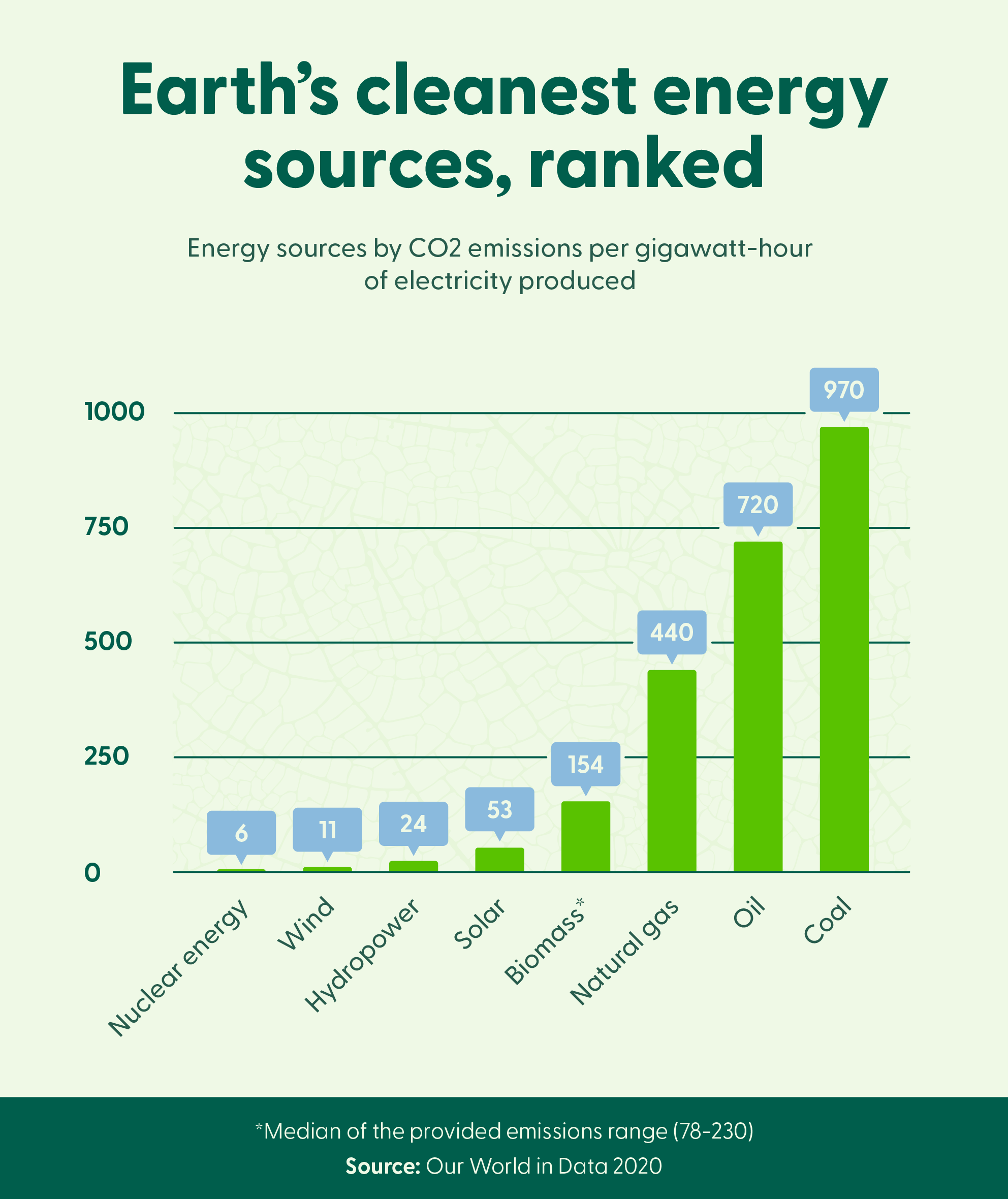 A bar chart compares energy sources by CO2 emissions, indicating coal produces the most emissions and nuclear energy the least.