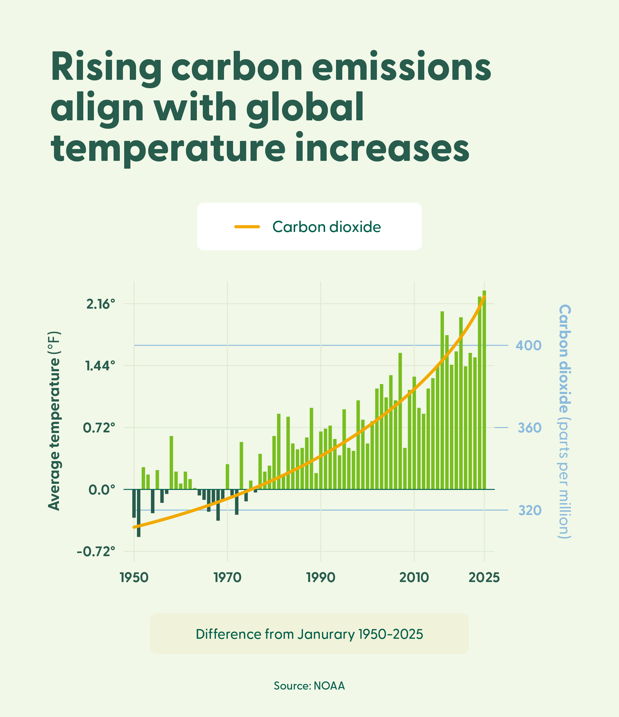 An image of a graph showing the rise in atmospheric carbon dioxide alongside global temperature increases.
