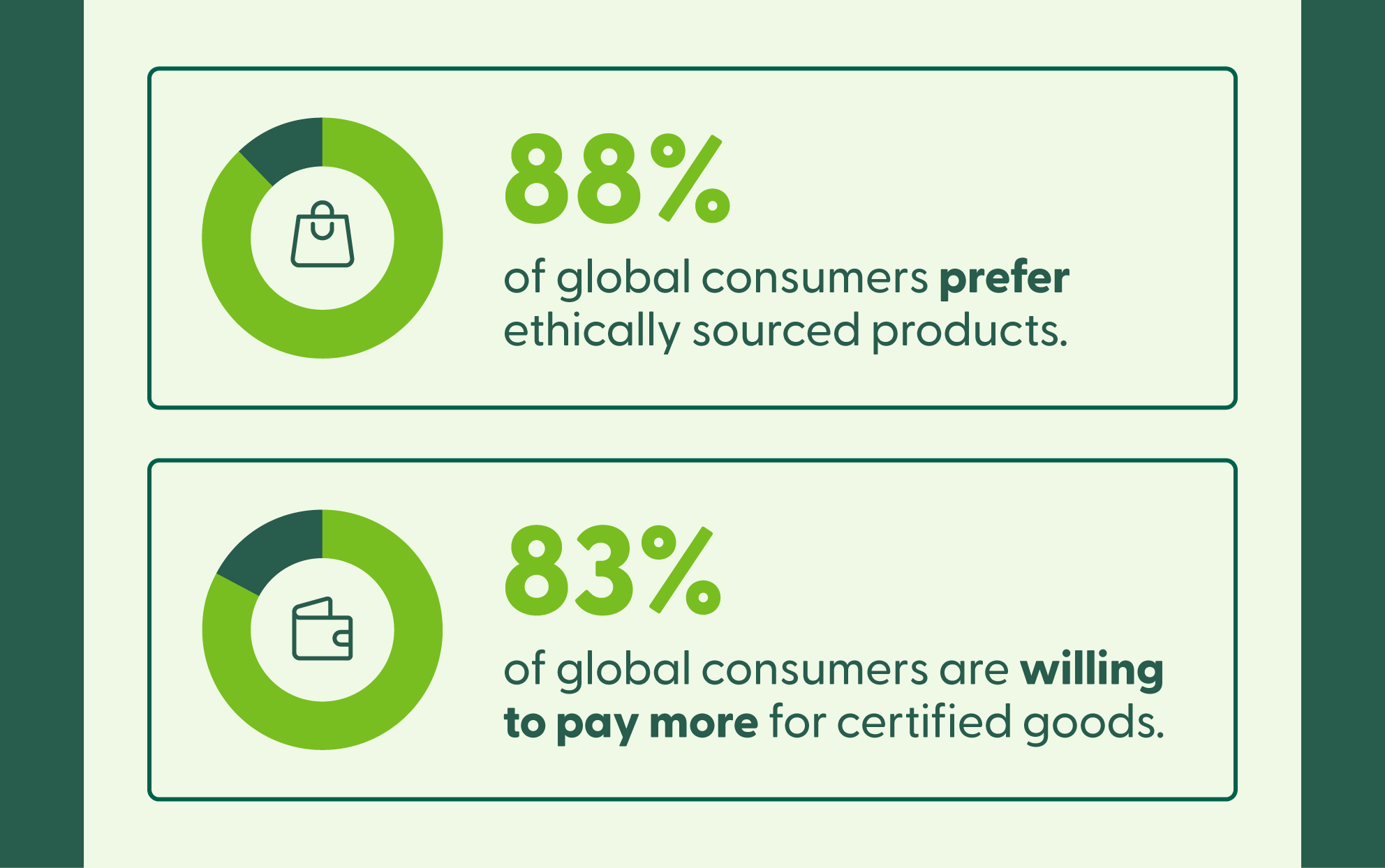 Data visualization with the statistic that 88% of consumers prefer ethically-sourced goods, and 83% are willing to pay more for them.