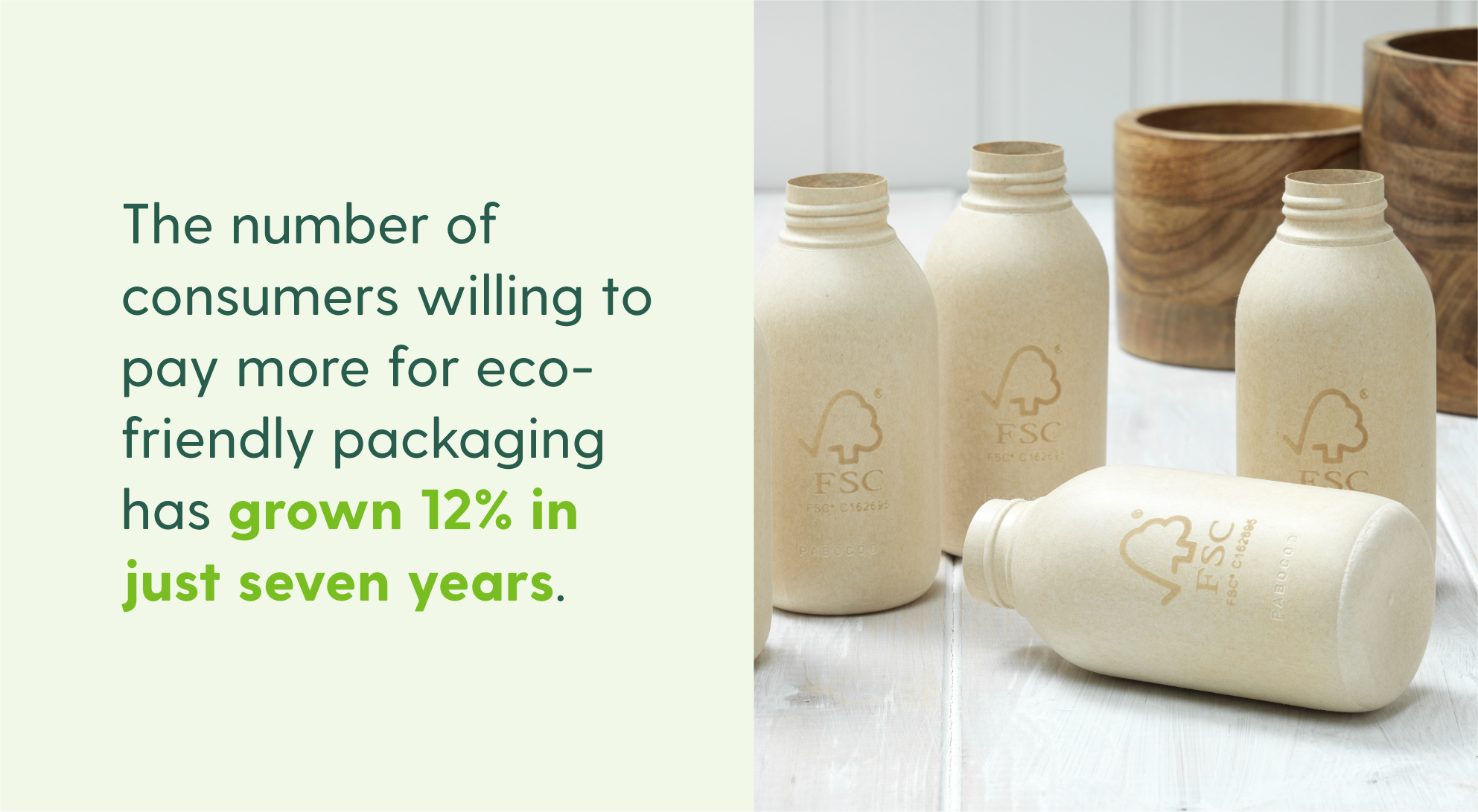 A graphic outlines the number of consumers willing to pay more for eco-friendly packaging has grown 12% in seven years. 