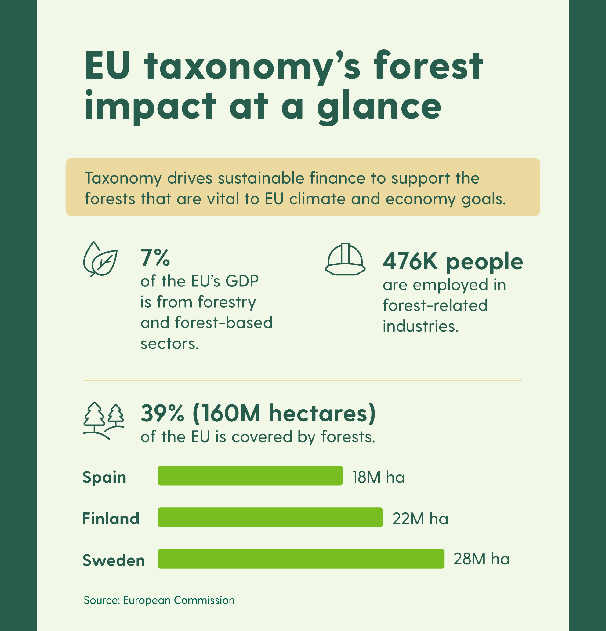 The EU Taxonomy is crucial to improving forest management, which matters because of the vast forest coverage in the EU.