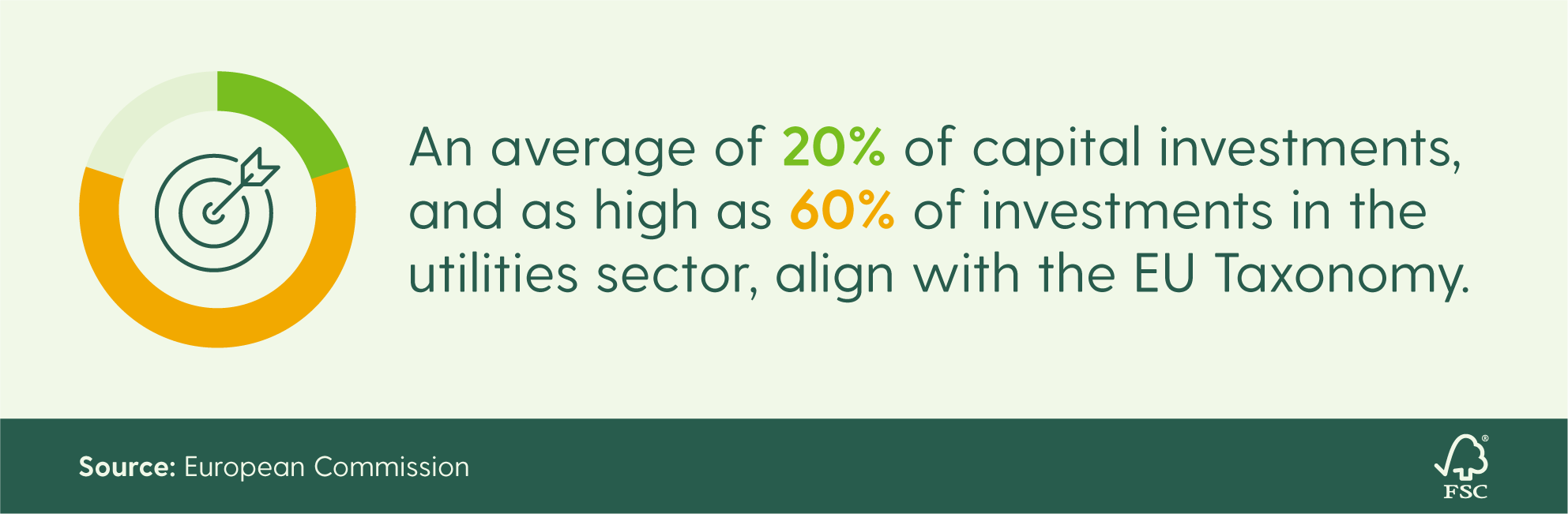20% of all capital investments and 60% of those in the utilities sector align with the EU Taxonomy.
