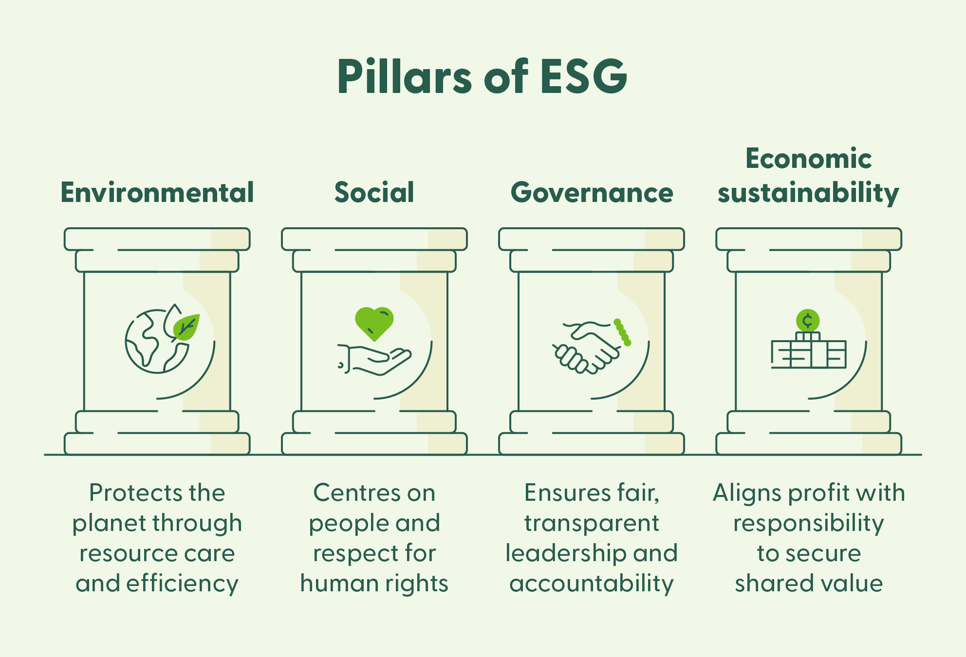 The four pillars of ESG are environment, social, governance, and economic sustainability.