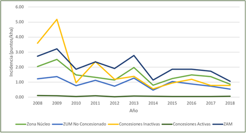 incidences of forest fires in different forest types in MBR 2017