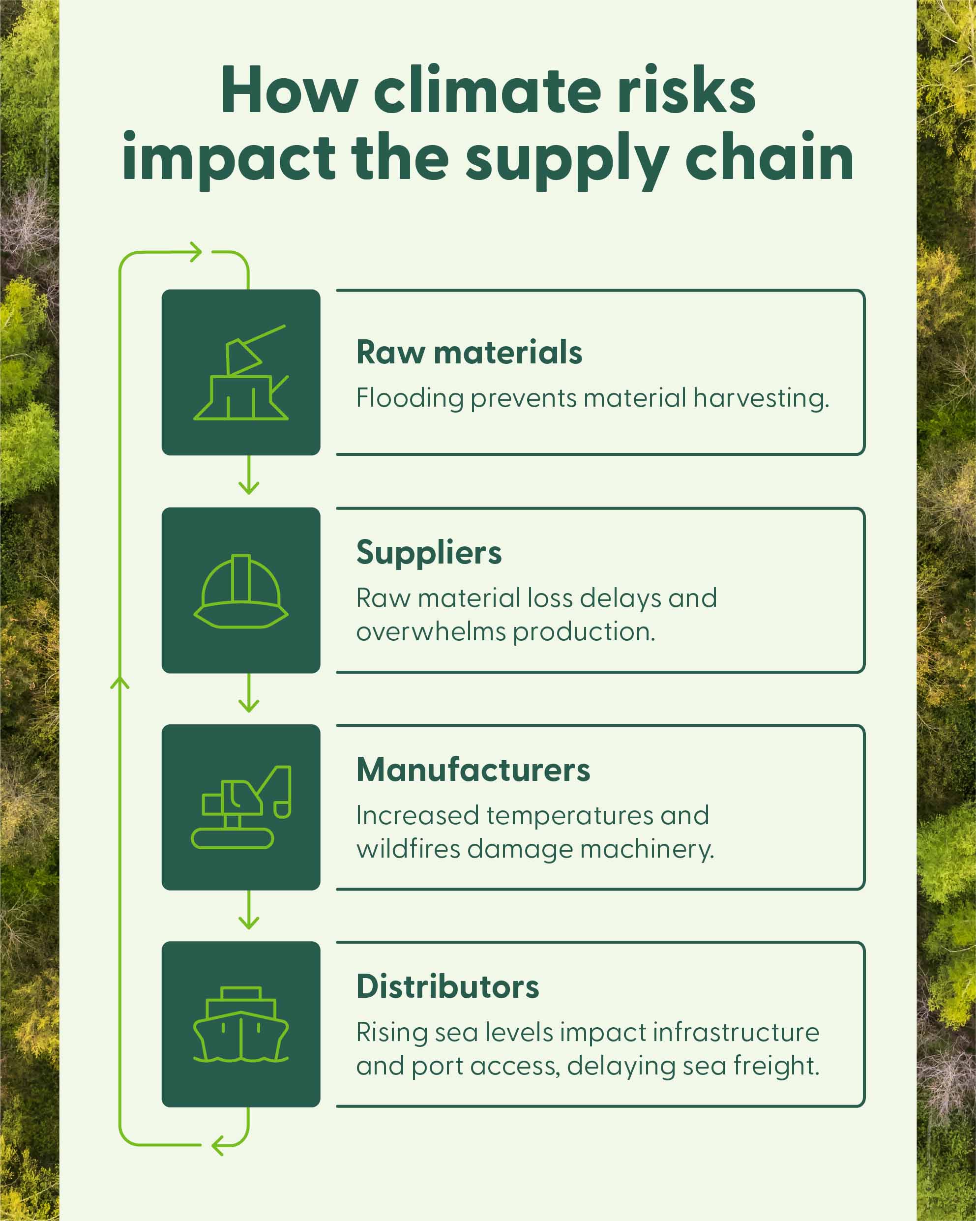 A supply chain model illustrates processes from material harvesting to distribution, providing examples of climate risks to each process.