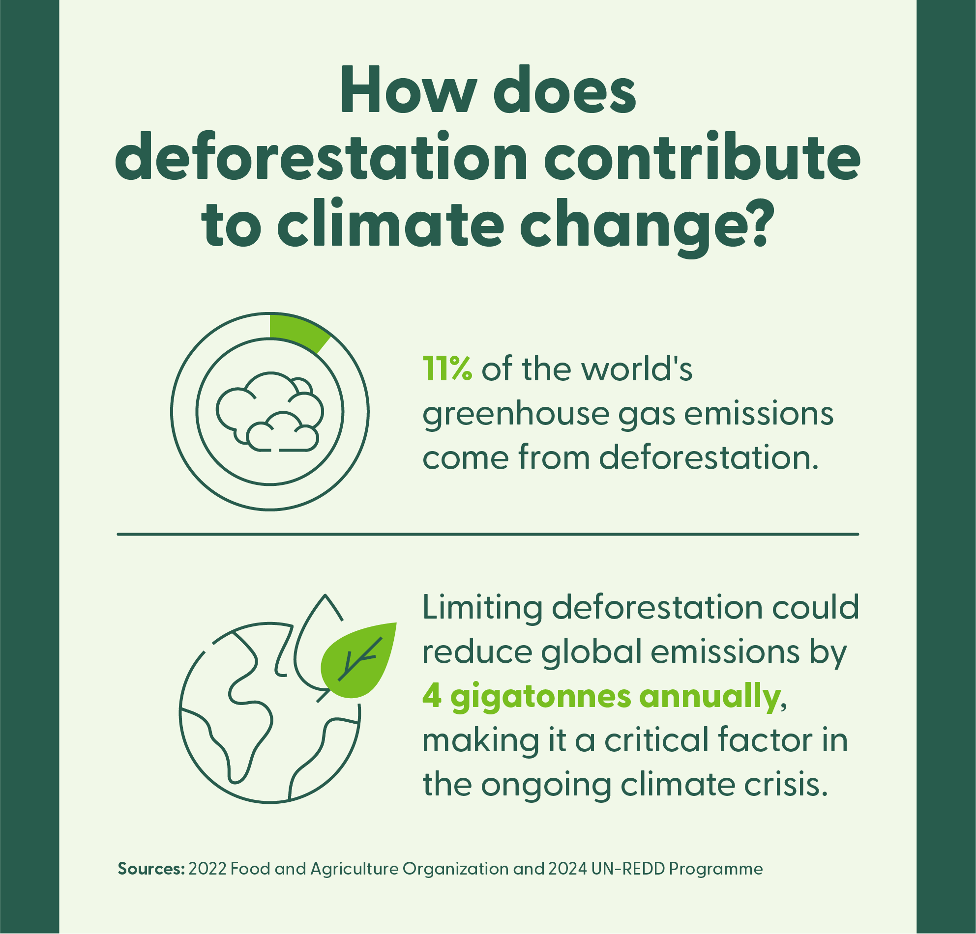 A graphic highlights how deforestation contributes to climate change through greenhouse gas emissions. 