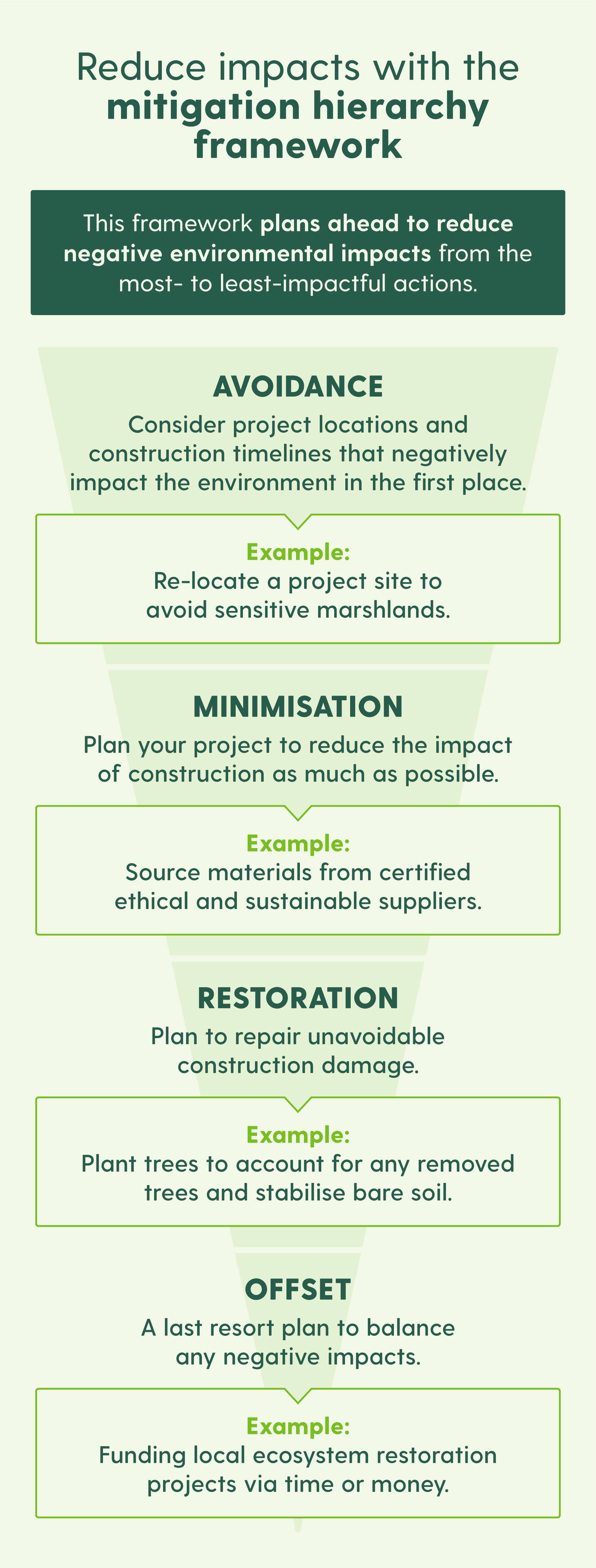 Inverted pyramid visualises mitigation hierarchy to reduce negative building impacts from the most- to least-effective practice.