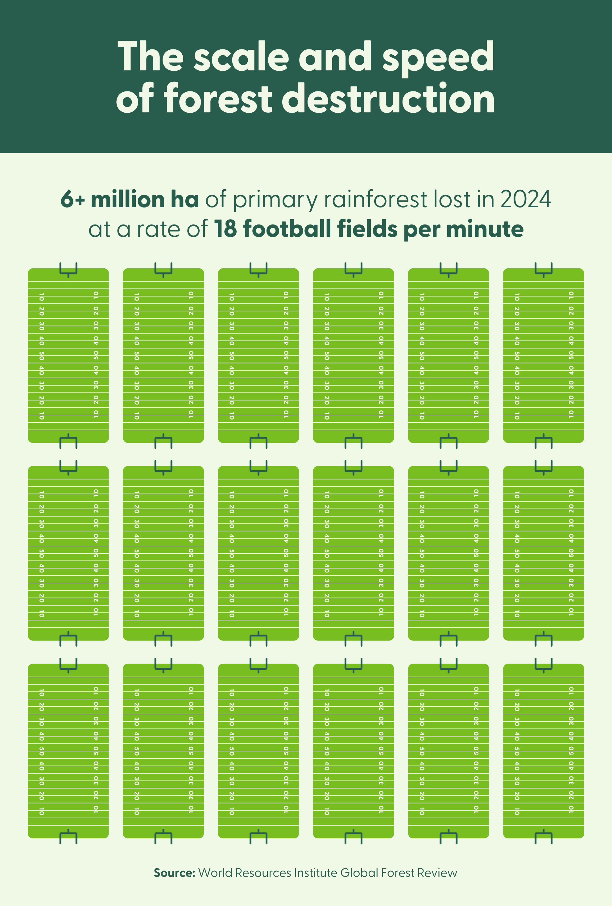 The tropics lost 6.7 million+ ha of primary rainforest in 2024 at a rate of 18 football fields per minute.
