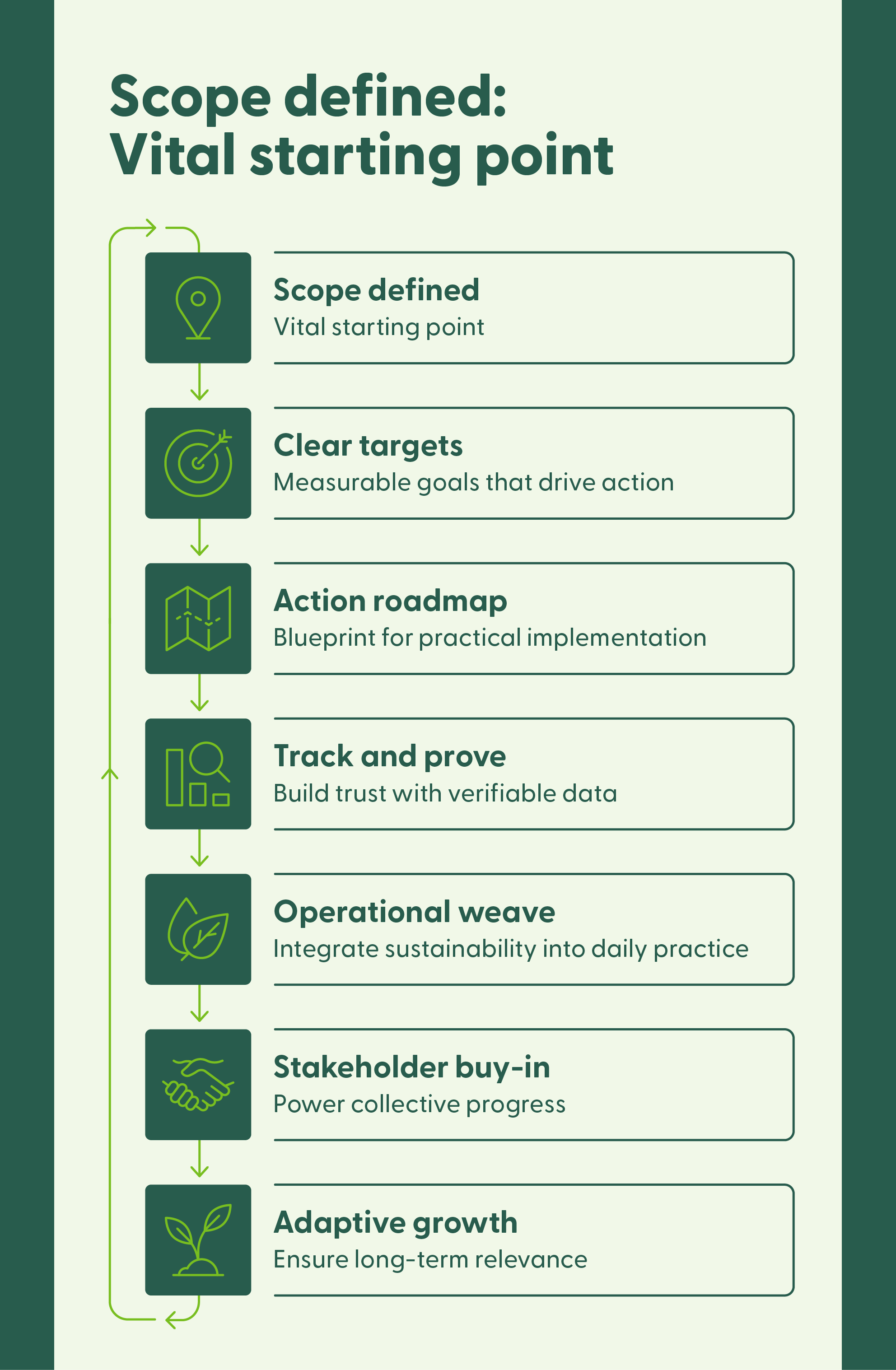 An image showing the essential ingredients for a successful business sustainability strategy.