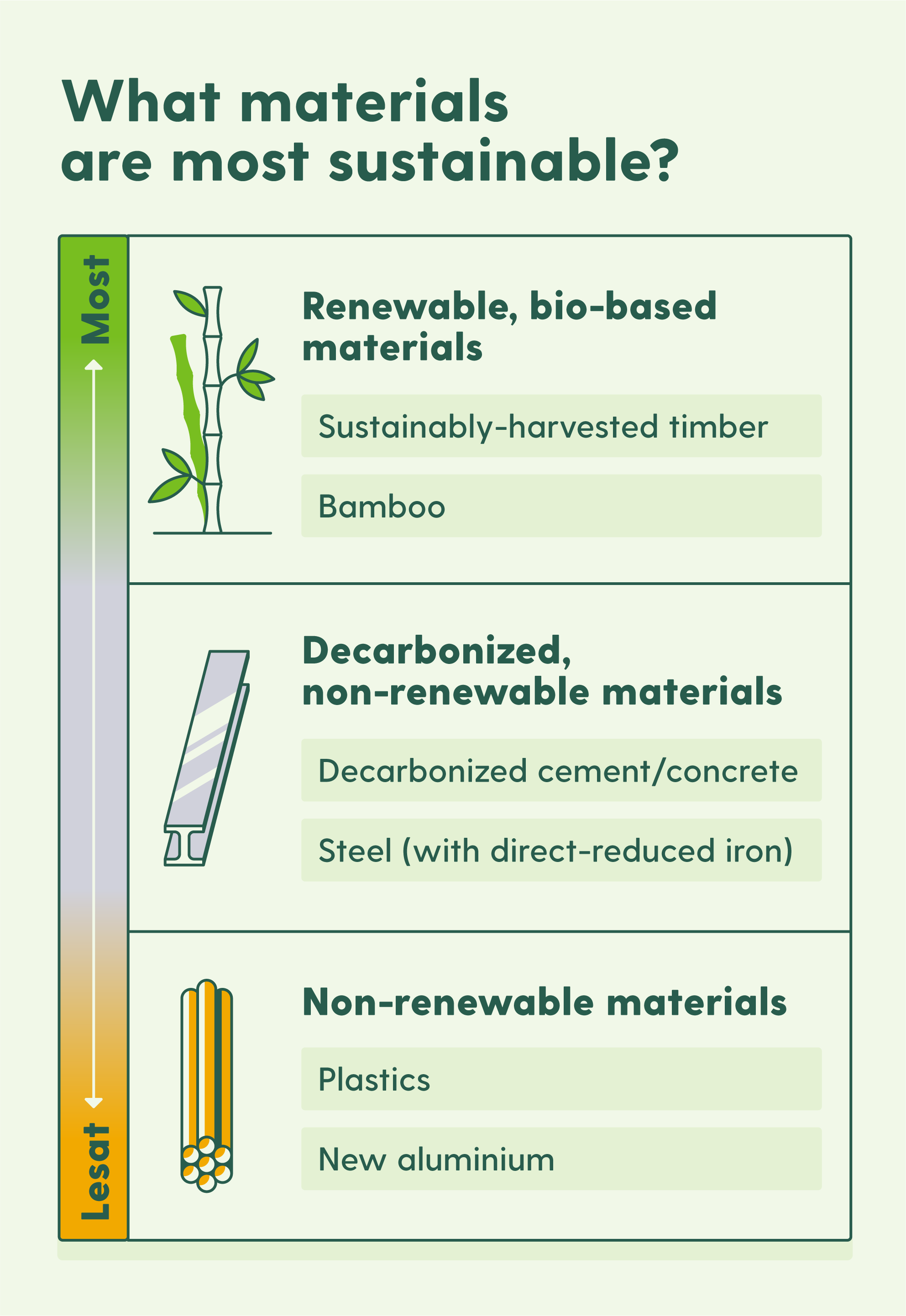  Image sorts sustainable building material categories by most to least sustainable, leading with renewable, bio-based materials like timber.