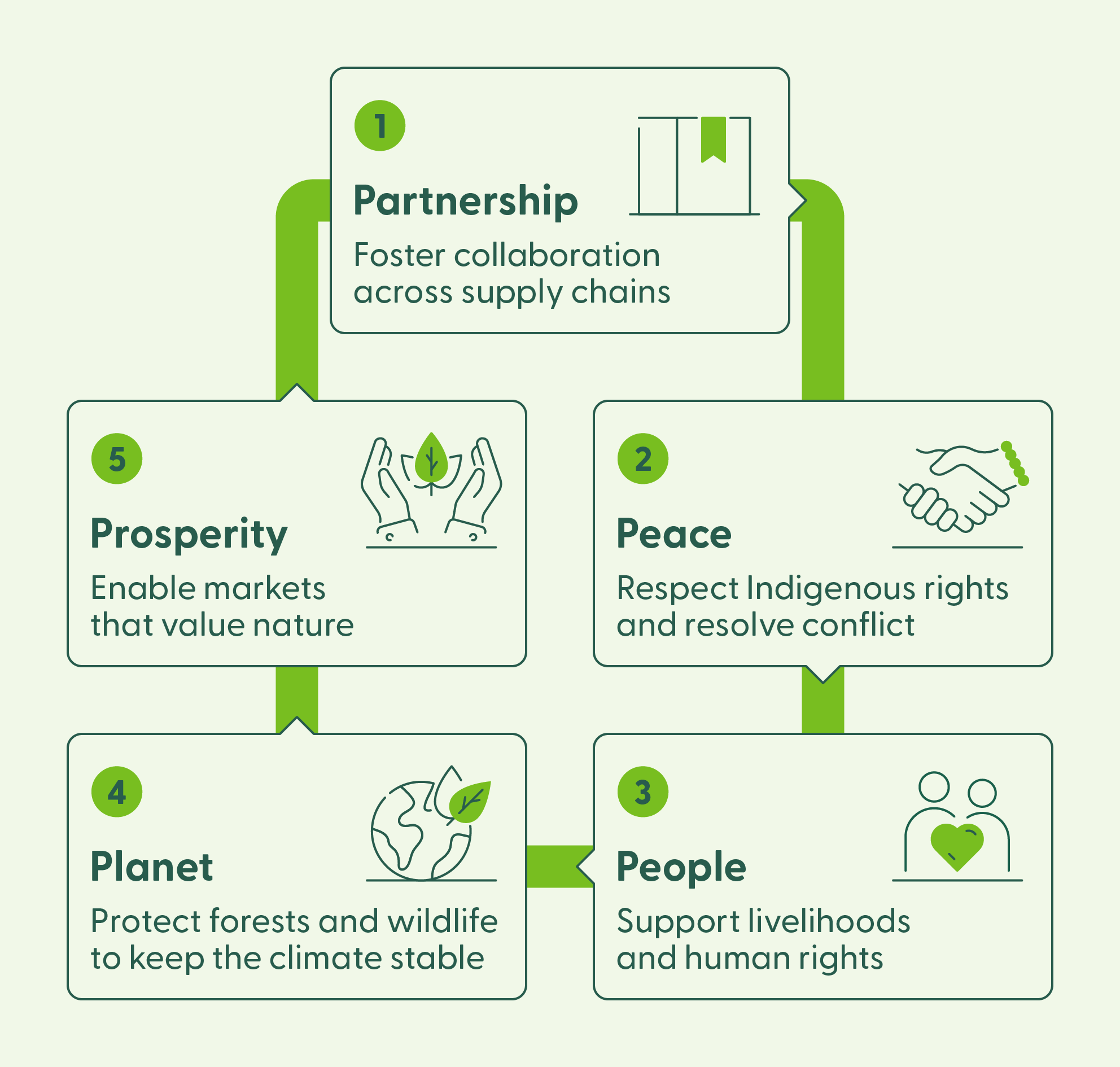 An image highlighting the “5 P’s” of sustainable development.