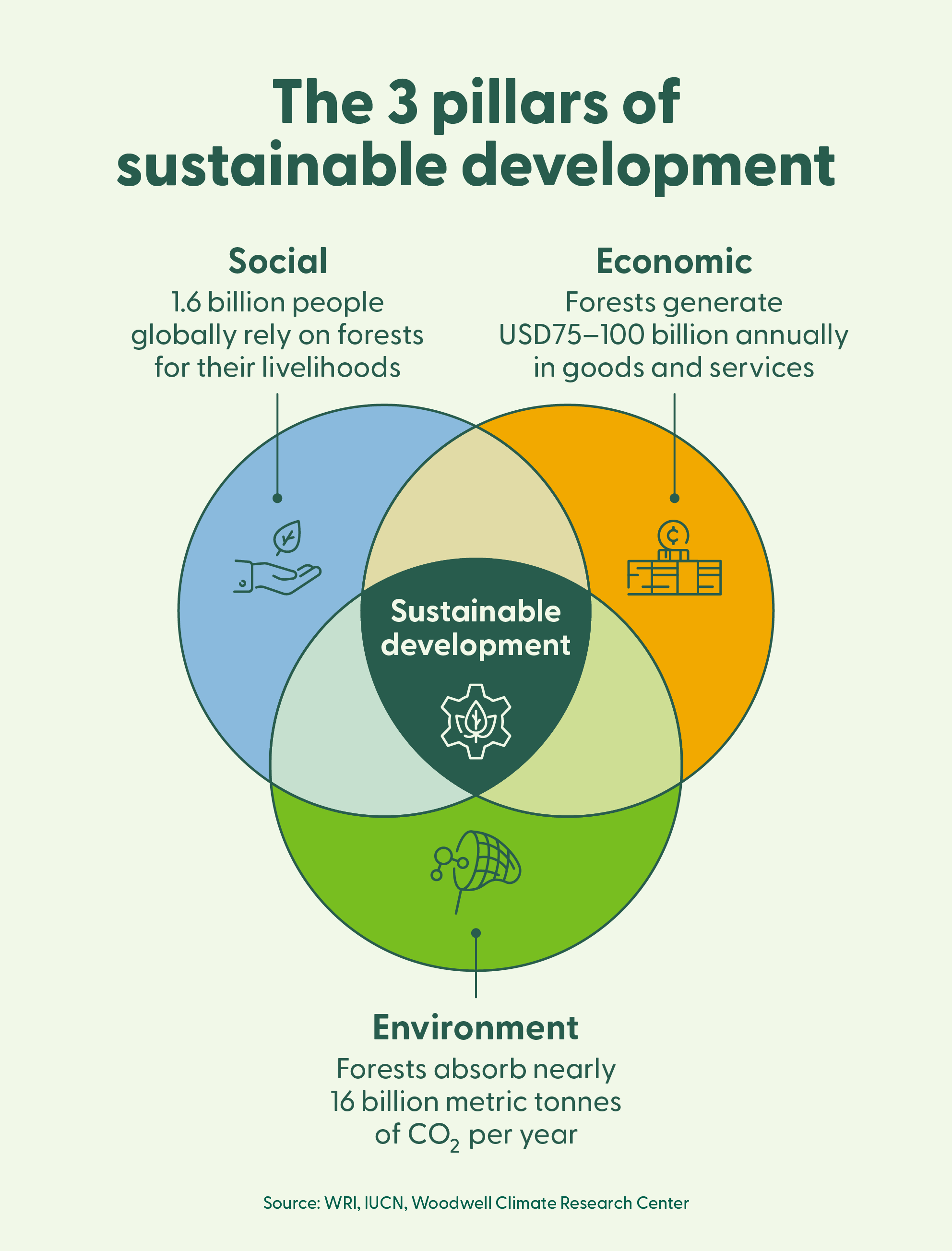 An image showing the three pillars of sustainable development.
