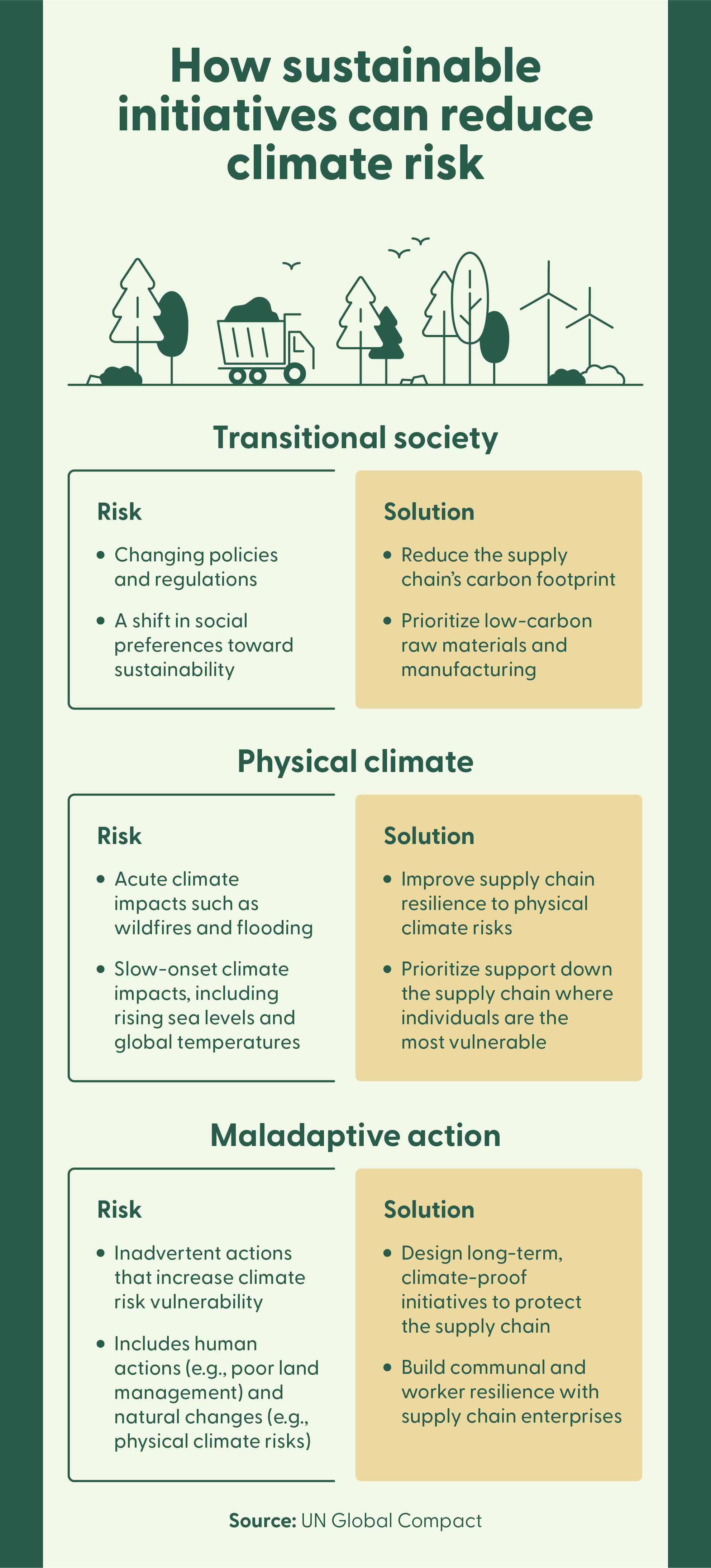 Image identifies three key climate risks that threaten businesses and sustainable solutions to reduce the impact of each risk.