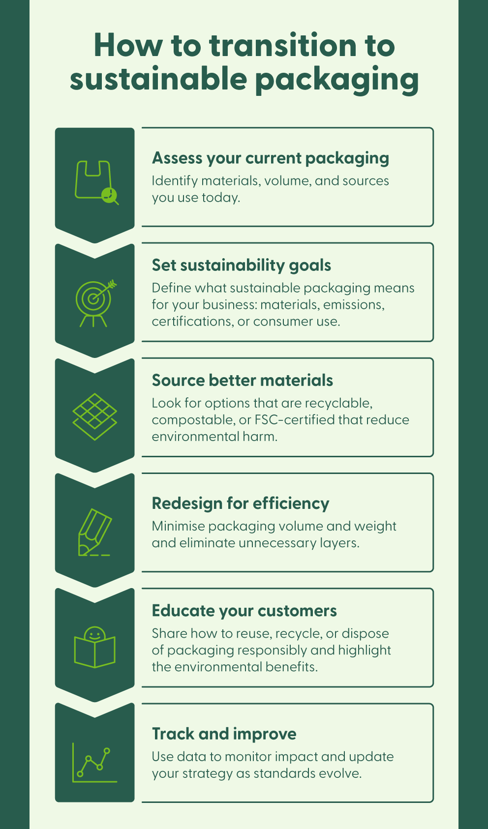 An image showing step-by-step actions businesses can take to adopt sustainable packaging.