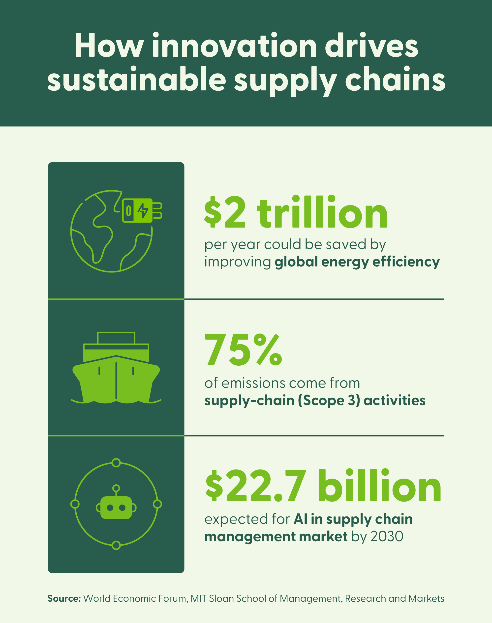 An image showing how innovation drives sustainable supply chains.