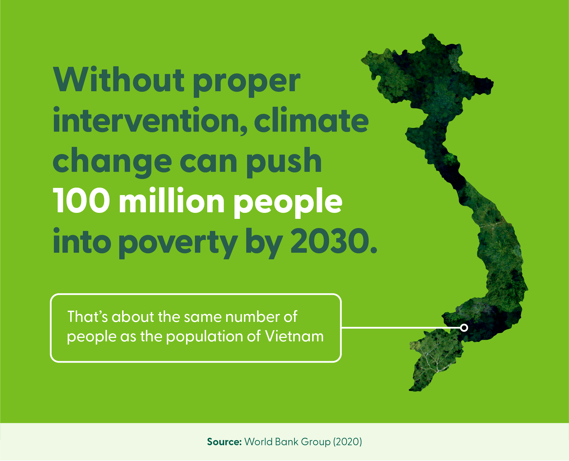 A graphic highlights how, without proper intervention, climate change can push 100 million people into poverty by 2030.