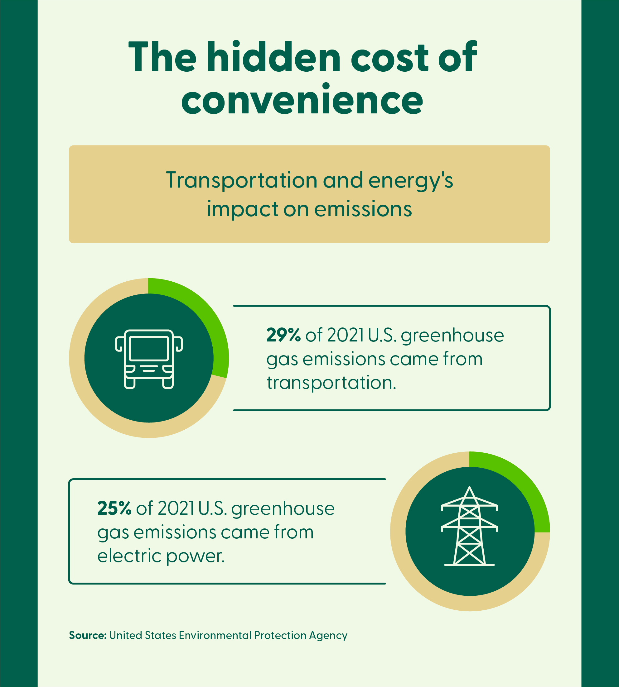 A graphic with data showing the percent of greenhouse gas emissions from transportation (28.5%) and electric power (25%). 