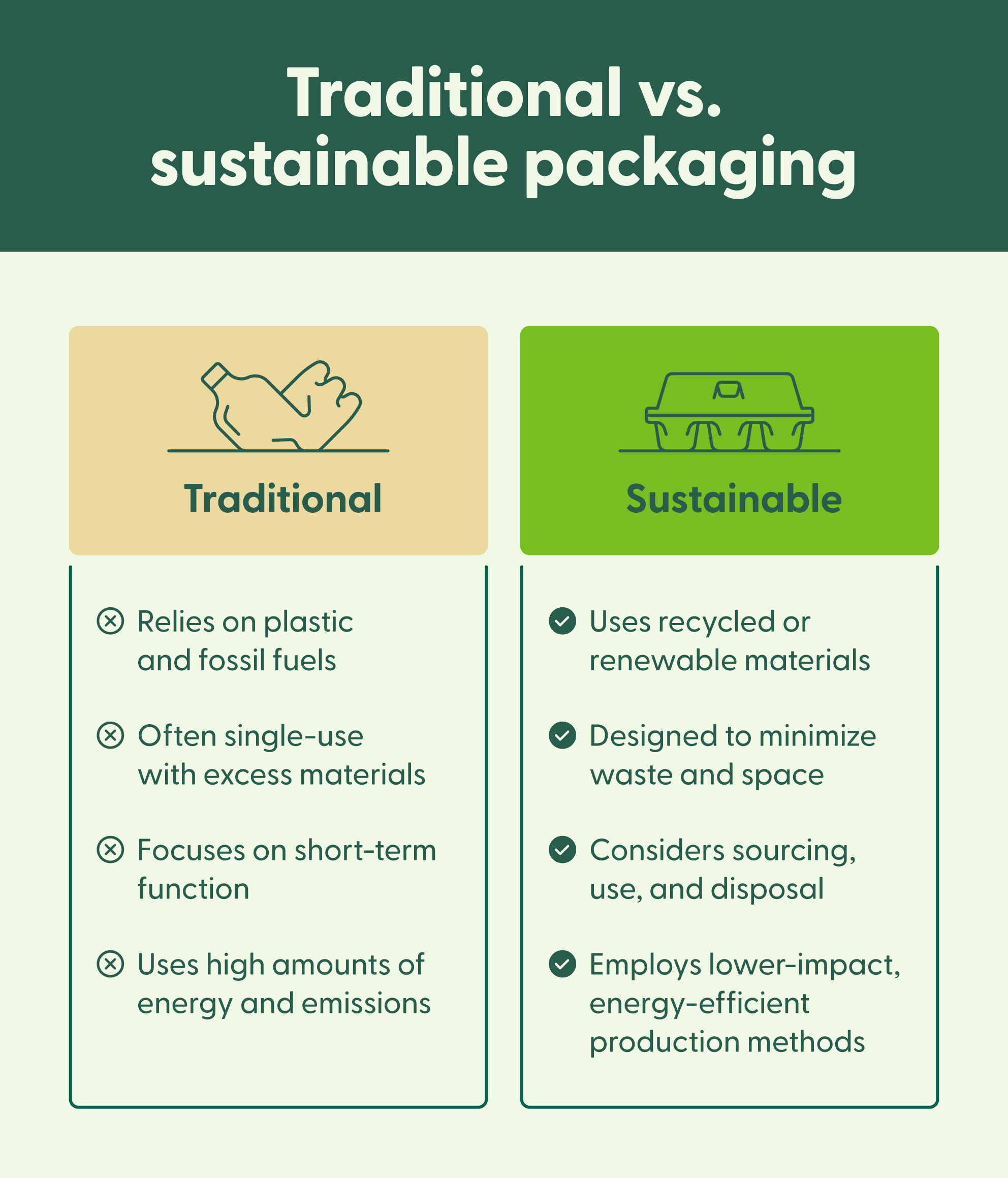 A side-by-side chart comparing traditional and sustainable packaging.