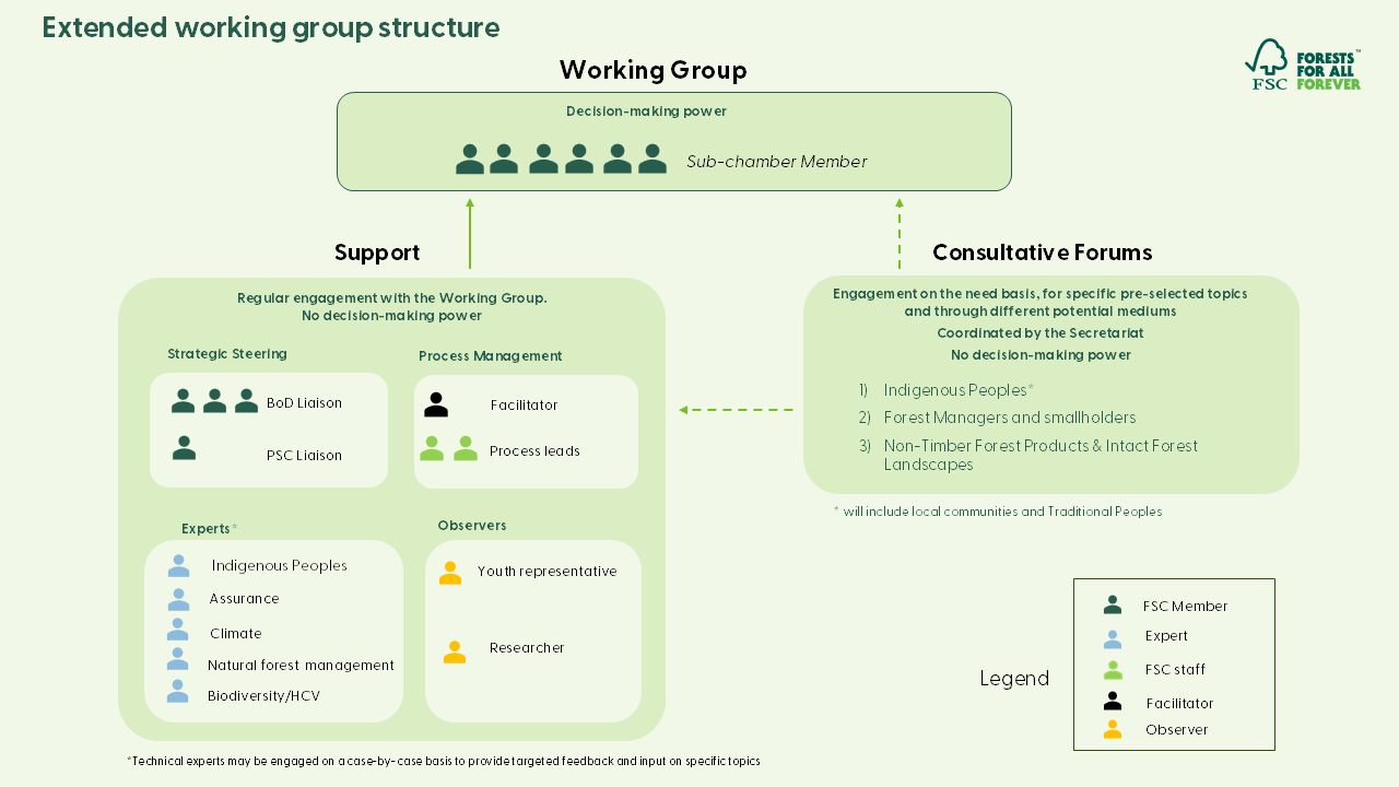 Working Group Graph