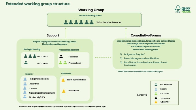 Working Group Graph